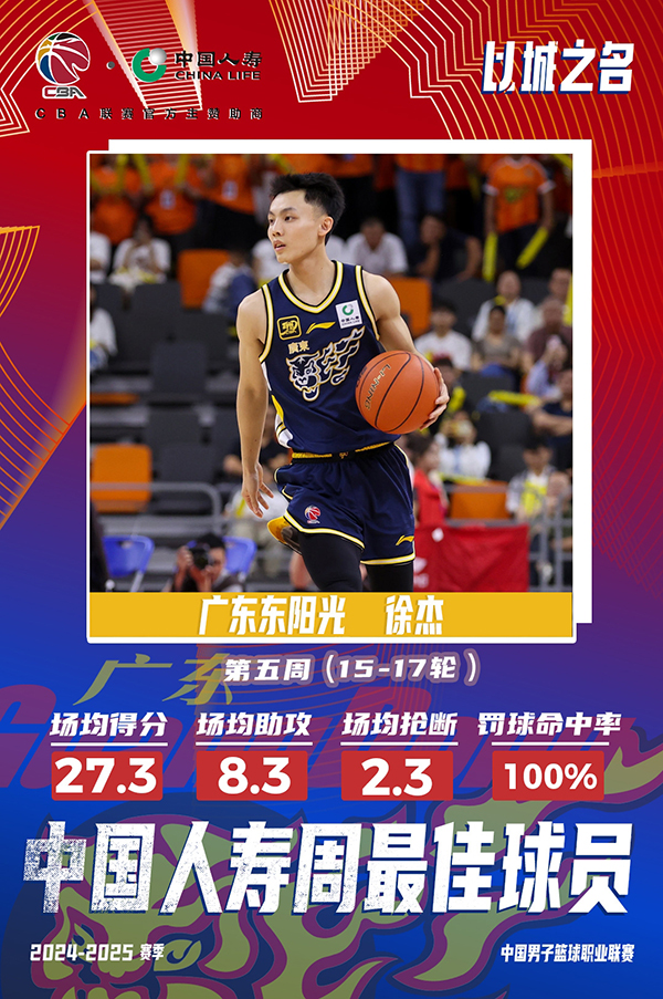 CBA 周最佳荣耀揭晓:徐杰凭借场均 27.3 分 4.7 板 8.3 助 2.3 断及 44 分钟高效表现强势当选