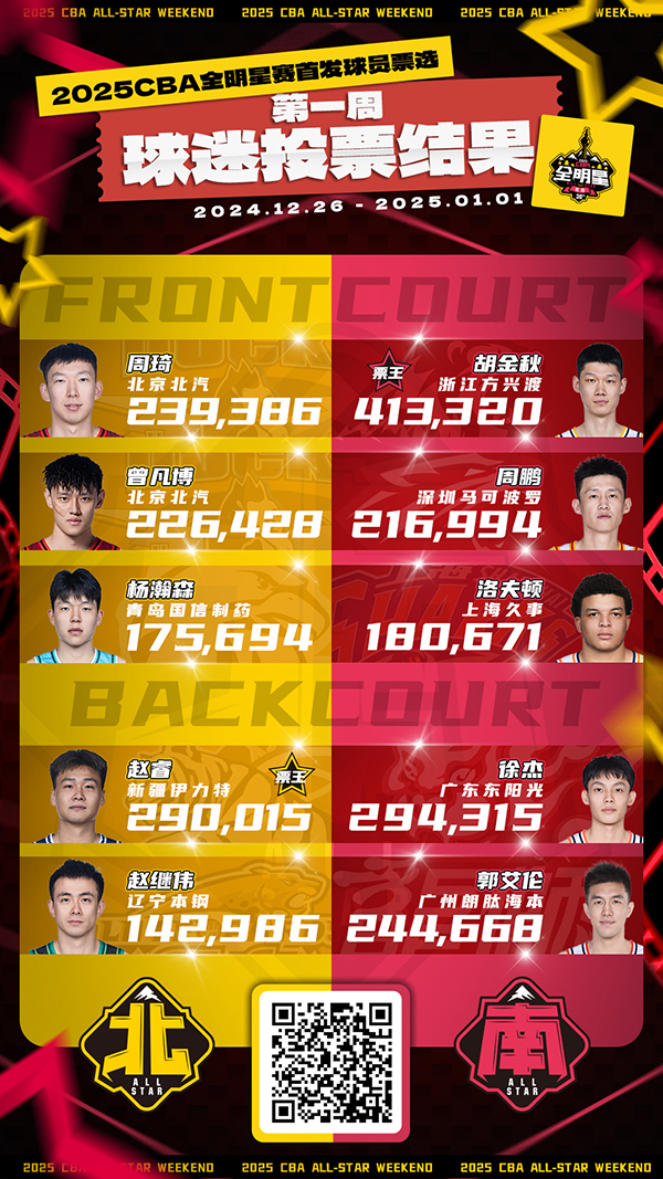 CBA 全明星风云突变:去年票王胡明轩首周投票无缘首发